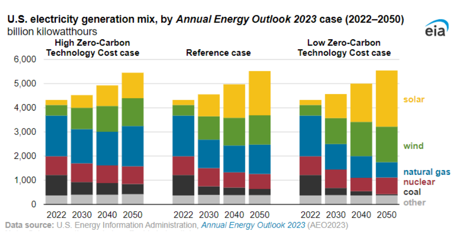 A bar graph showing the number of people in the organization mix by annual energy outlook 2 0 2 3.