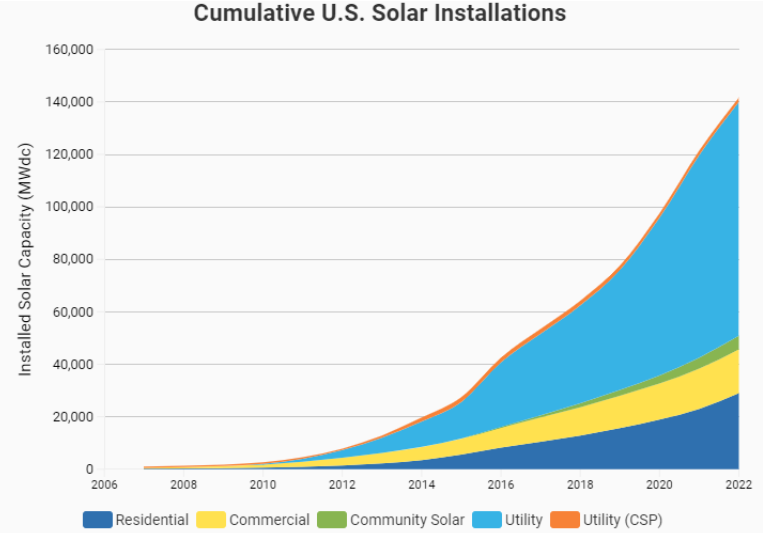 A graph showing cumulative u. S. Solar installations